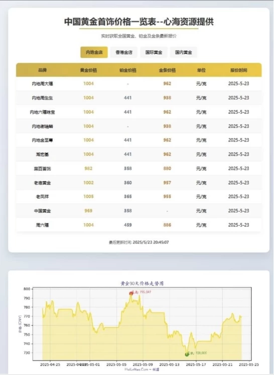黄金首饰价格查询官网源码 黄金价格查询网站源码 已对接数据接口-源码资源网